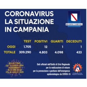 Coronavirus Campania 12 Nuovi Casi Positivi Due Nel Casertano Tra Mondragone E Francolise Pupia Tv