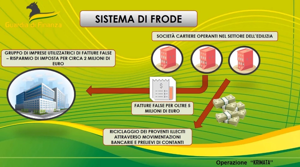 'Ndrangheta E False Fatture Nel Settore Edilizio: 2 Arresti, 56 ...